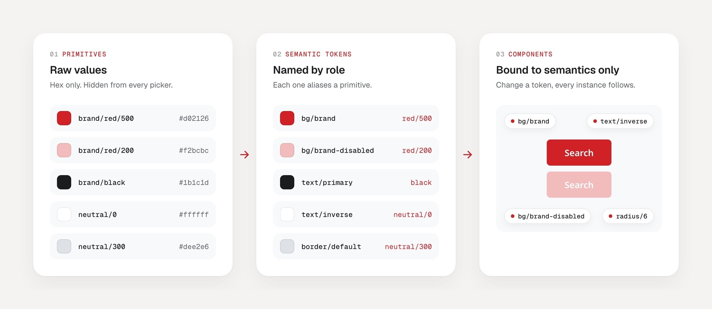 Three cards from left to right: primitives with raw hex values, semantic tokens that alias them by role, and a search button whose fill, label, disabled state and radius are bound to those tokens