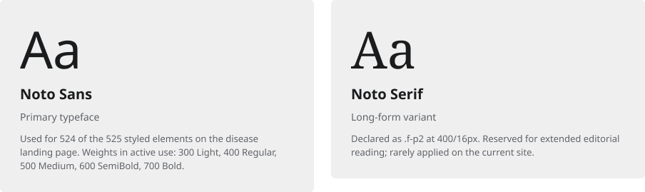 Type families: Noto Sans as the primary typeface and Noto Serif as the long-form variant