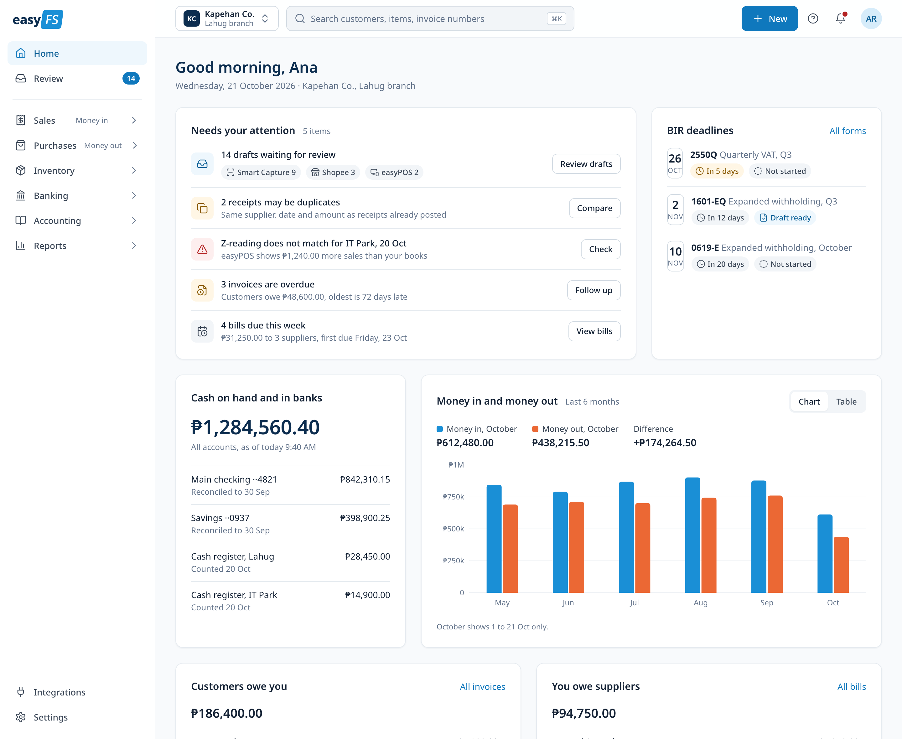 easyFS Home: a greeting, the Needs your attention list with five items, BIR deadlines for 2550Q, 1601-EQ and 0619-E, cash on hand and in banks split by account, and a six month money in and money out bar chart