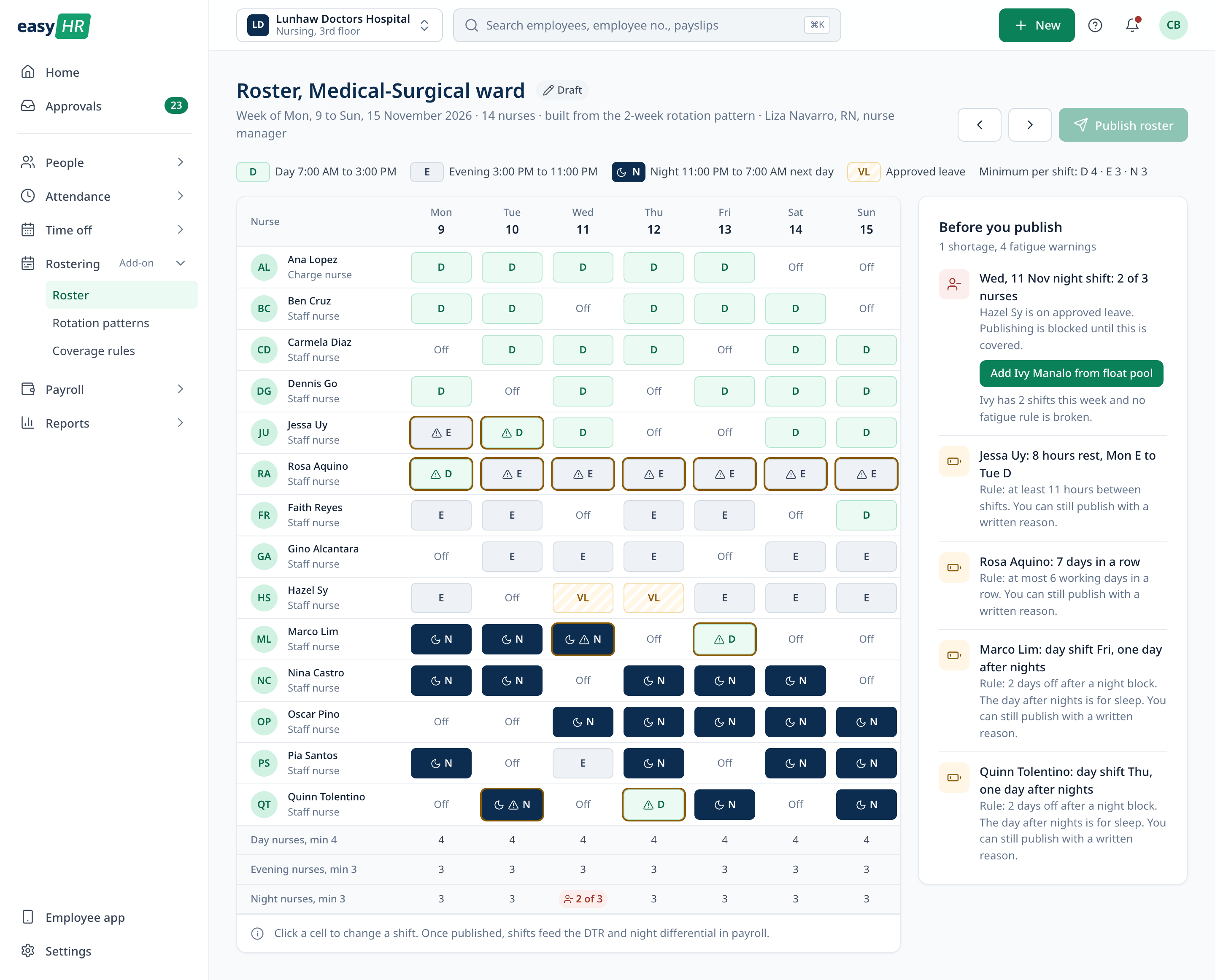 Roster for a Medical-Surgical ward, 9 to 15 November: a week grid of day, evening and night shifts for 14 nurses, coverage rows showing Wednesday night at 2 of 3, and a Before you publish panel with one shortage and four fatigue warnings