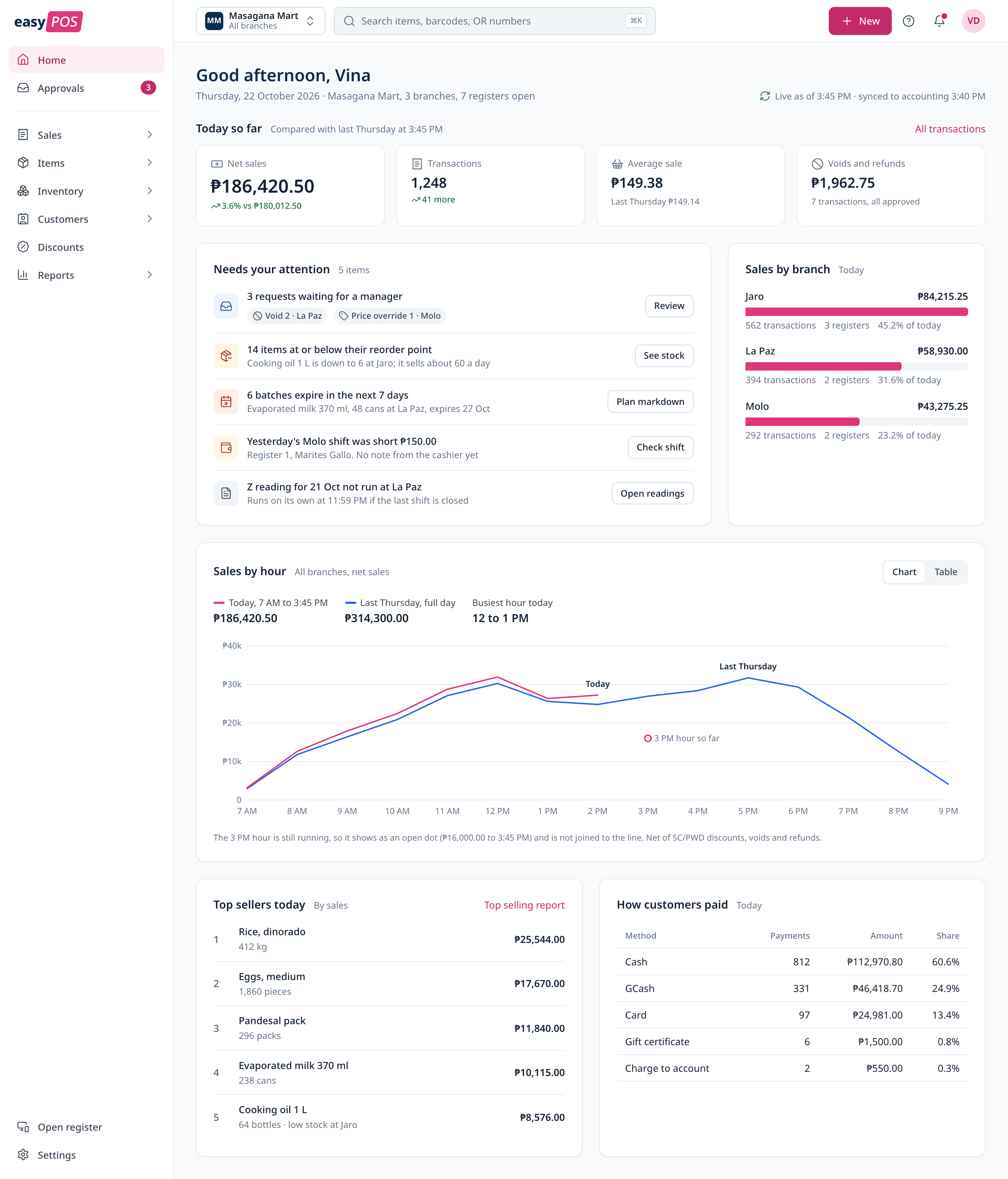 easyPOS Home: net sales of ₱186,420.50, transactions, average sale and voids against last week, a Needs your attention list with five items, sales by branch, an hourly sales chart for today and last Thursday, top sellers and how customers paid
