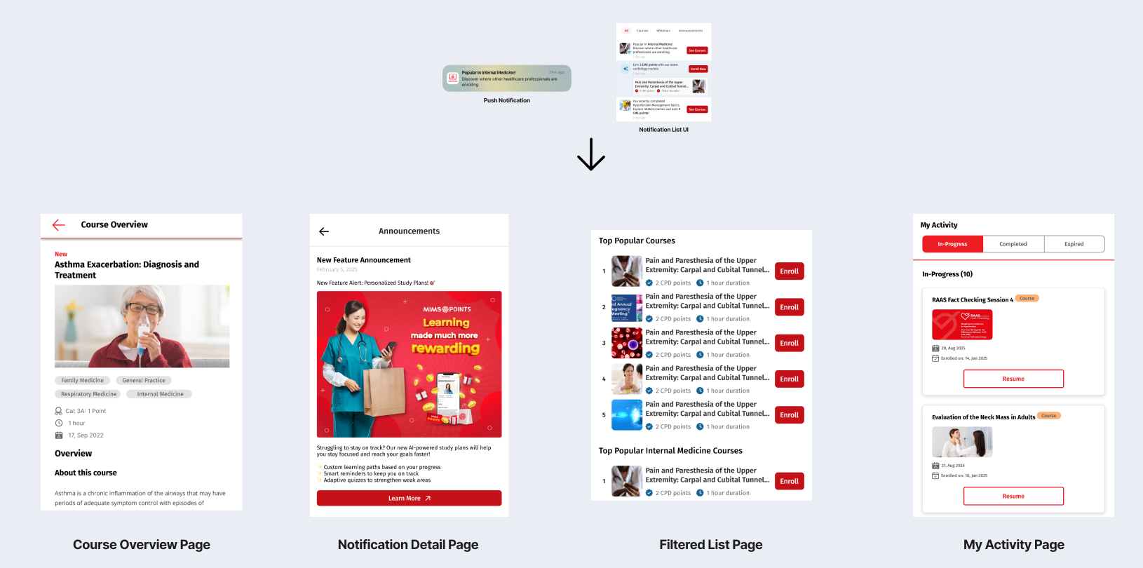User flow diagram: a push notification and the notification list lead to four destinations, the course overview, the notification detail page, a filtered list page and My Activity
